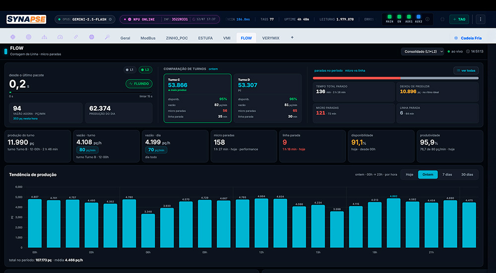 Synapse: inteligência artificial que transforma dados industriais em decisões
